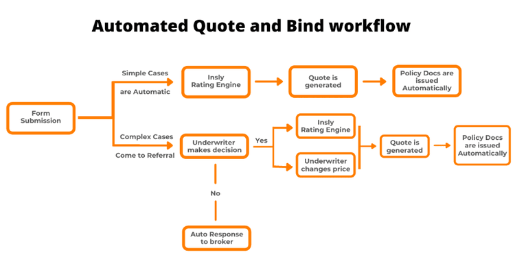 Rate, Quote & Bind Application